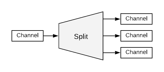 Split channels. Dead channel. Input channel