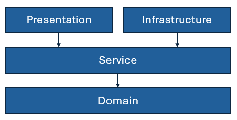 DDD Architecture